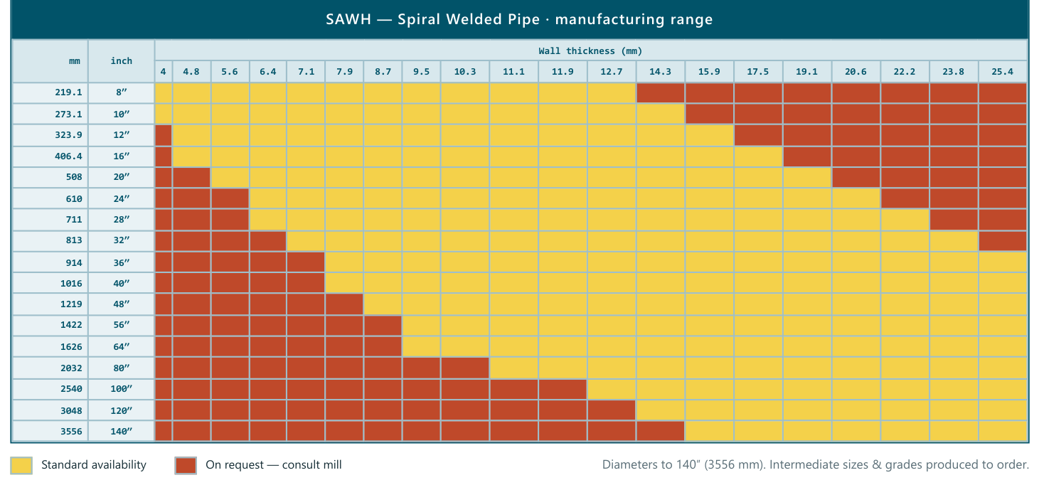 SAWH manufacturing range — outside diameter × wall thickness