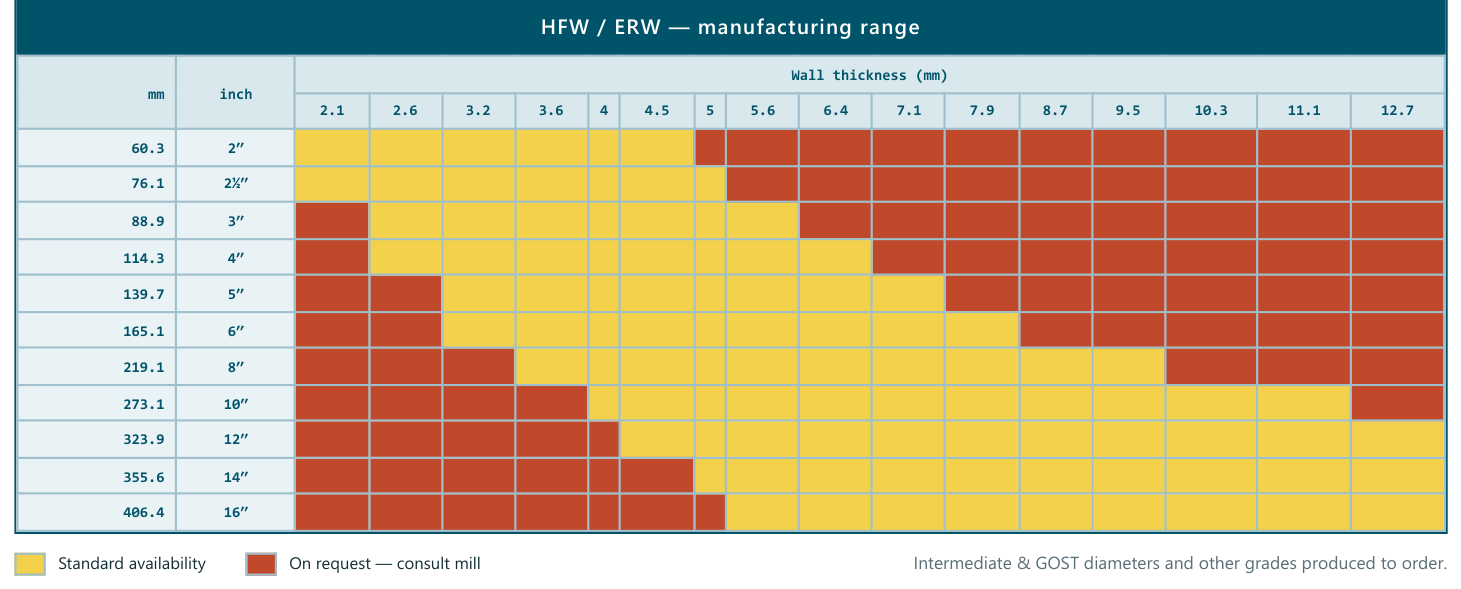 HFW / ERW — manufacturing range