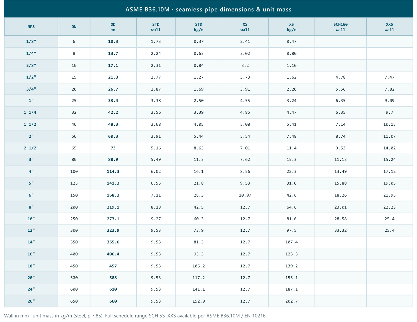ASME B36.10M — selected wall thickness & unit mass