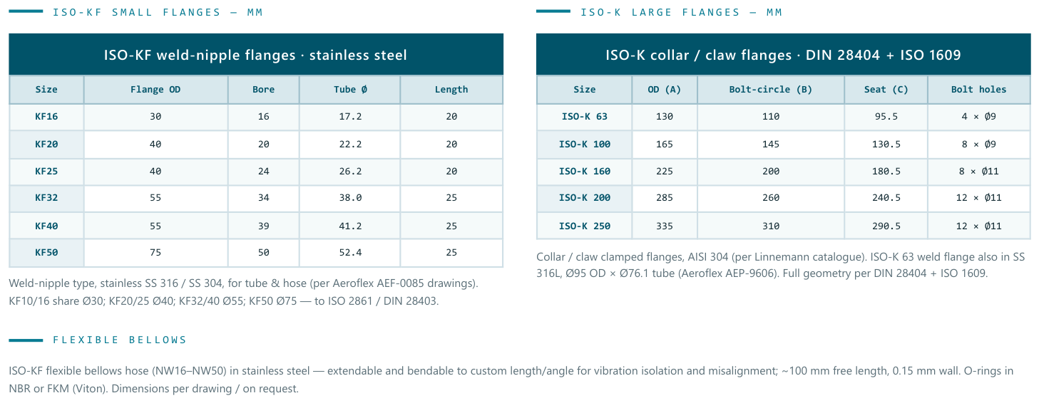 ISO-KF weld-nipple flanges + ISO-K collar / claw flanges — dimensions in mm