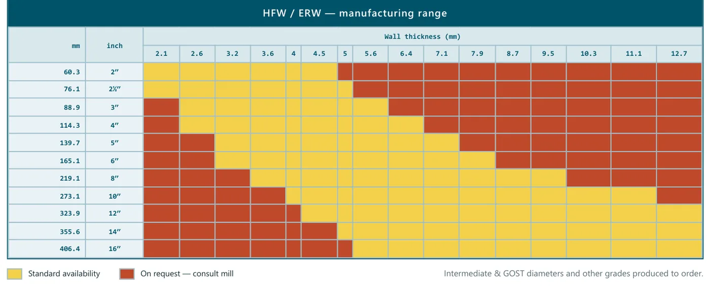 HFW / ERW — manufacturing range