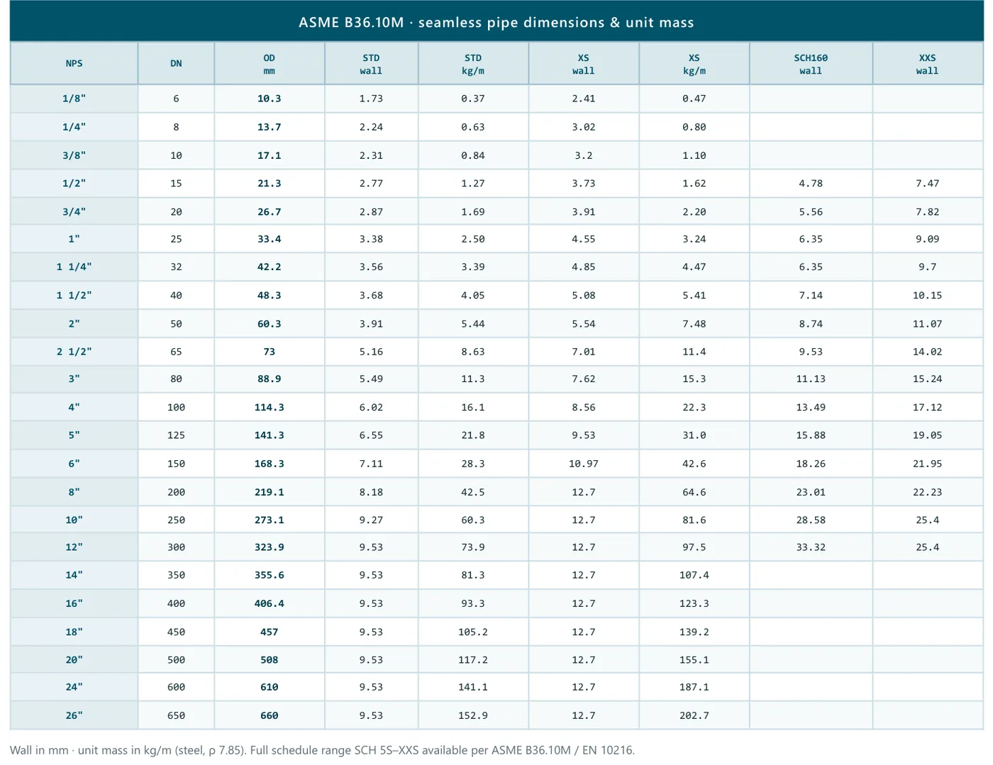 ASME B36.10M — selected wall thickness & unit mass